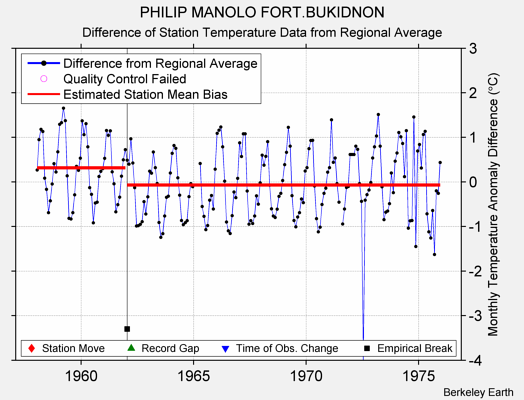 PHILIP MANOLO FORT.BUKIDNON difference from regional expectation