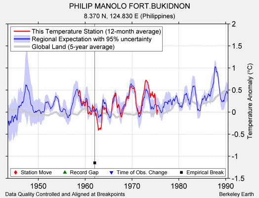 PHILIP MANOLO FORT.BUKIDNON comparison to regional expectation