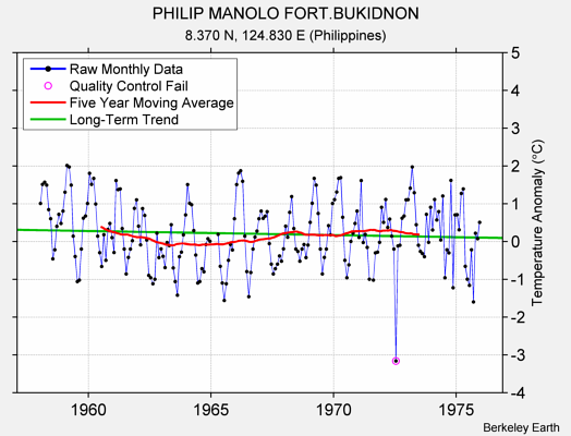 PHILIP MANOLO FORT.BUKIDNON Raw Mean Temperature