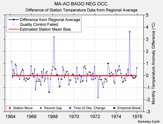 MA-AO BAGO NEG.OCC. difference from regional expectation