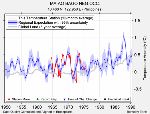 MA-AO BAGO NEG.OCC. comparison to regional expectation