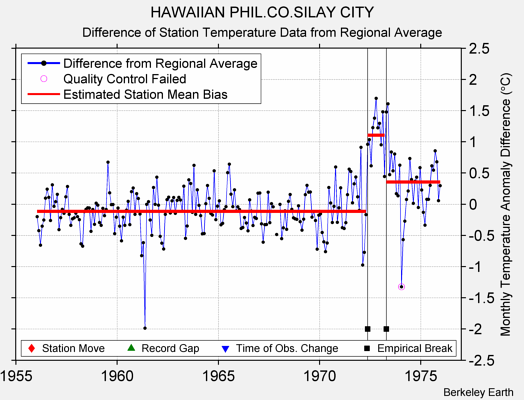 HAWAIIAN PHIL.CO.SILAY CITY difference from regional expectation