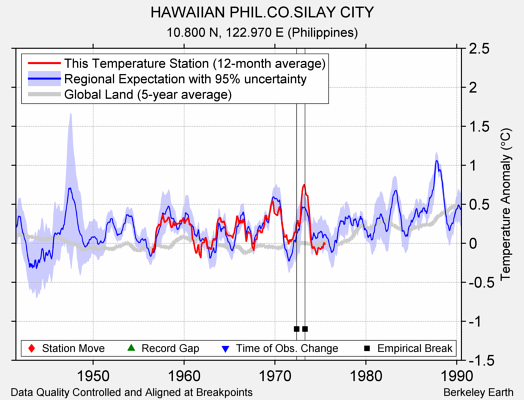 HAWAIIAN PHIL.CO.SILAY CITY comparison to regional expectation