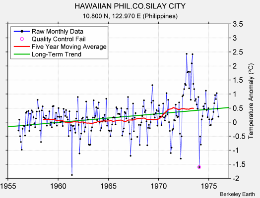 HAWAIIAN PHIL.CO.SILAY CITY Raw Mean Temperature