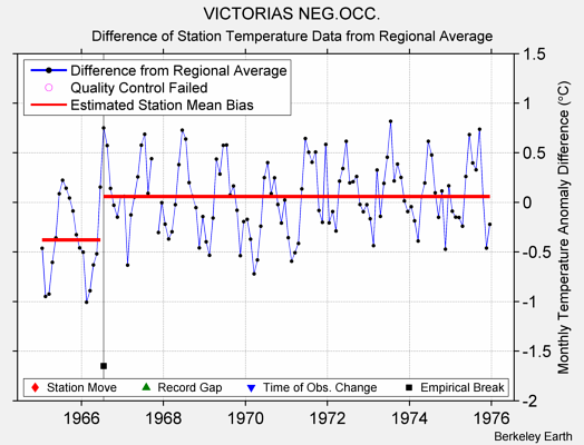 VICTORIAS NEG.OCC. difference from regional expectation