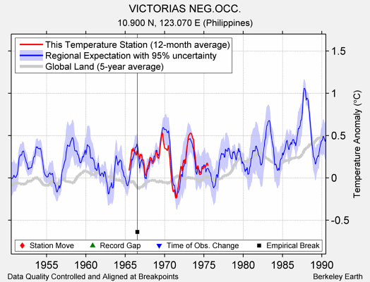 VICTORIAS NEG.OCC. comparison to regional expectation