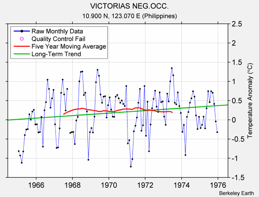 VICTORIAS NEG.OCC. Raw Mean Temperature