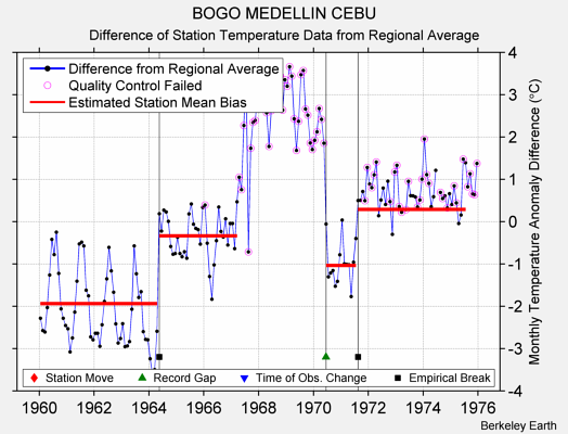 BOGO MEDELLIN CEBU difference from regional expectation