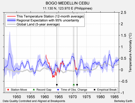 BOGO MEDELLIN CEBU comparison to regional expectation