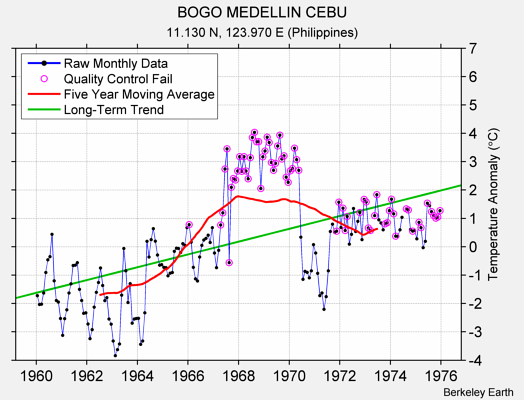 BOGO MEDELLIN CEBU Raw Mean Temperature