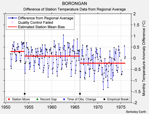 BORONGAN difference from regional expectation