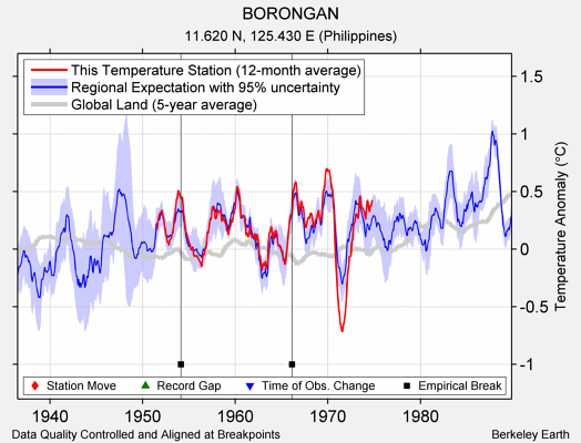 BORONGAN comparison to regional expectation