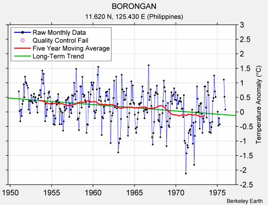 BORONGAN Raw Mean Temperature