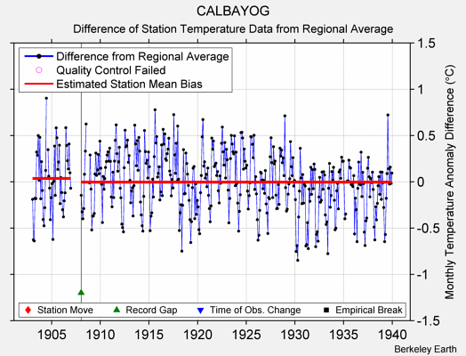 CALBAYOG difference from regional expectation