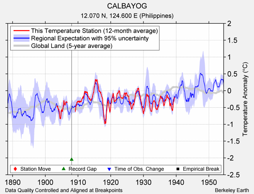 CALBAYOG comparison to regional expectation