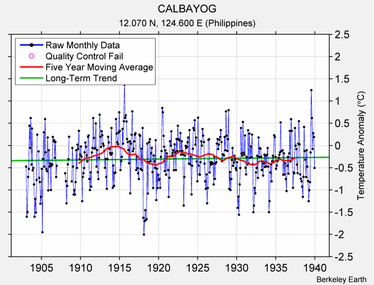 CALBAYOG Raw Mean Temperature