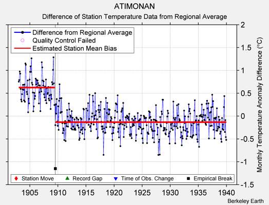 ATIMONAN difference from regional expectation