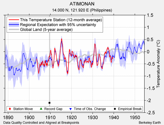 ATIMONAN comparison to regional expectation