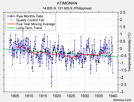 ATIMONAN Raw Mean Temperature