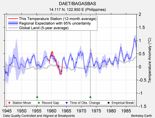 DAET/BAGASBAS comparison to regional expectation