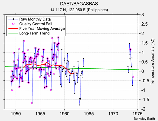 DAET/BAGASBAS Raw Mean Temperature