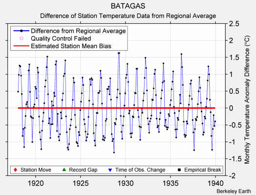 BATAGAS difference from regional expectation