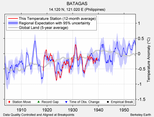 BATAGAS comparison to regional expectation