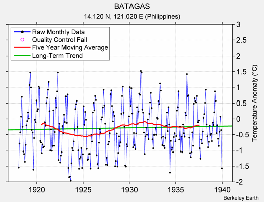 BATAGAS Raw Mean Temperature