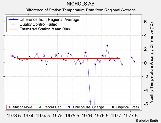 NICHOLS AB difference from regional expectation