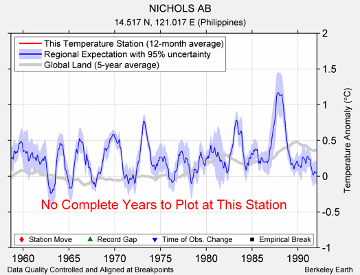 NICHOLS AB comparison to regional expectation