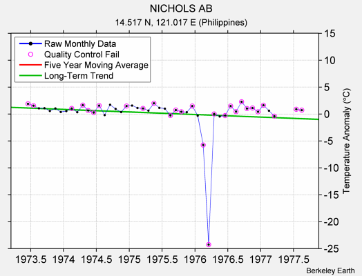 NICHOLS AB Raw Mean Temperature