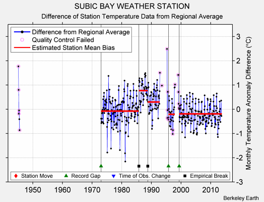 SUBIC BAY WEATHER STATION difference from regional expectation