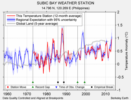 SUBIC BAY WEATHER STATION comparison to regional expectation