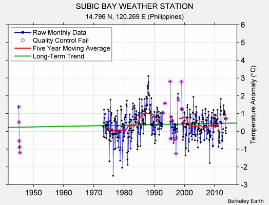 SUBIC BAY WEATHER STATION Raw Mean Temperature