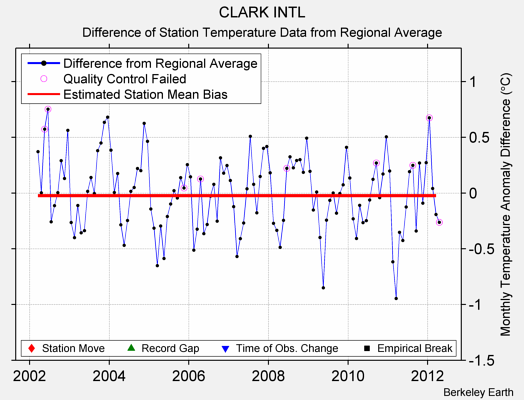 CLARK INTL difference from regional expectation