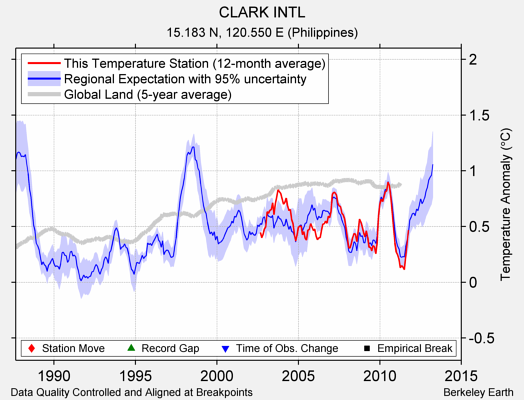 CLARK INTL comparison to regional expectation