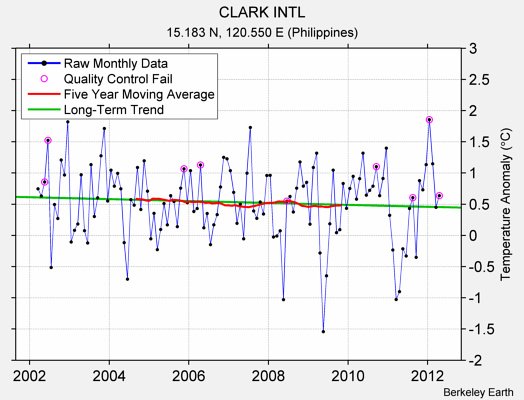 CLARK INTL Raw Mean Temperature