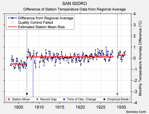 SAN ISIDRO difference from regional expectation