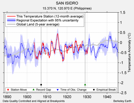 SAN ISIDRO comparison to regional expectation