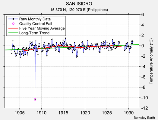 SAN ISIDRO Raw Mean Temperature