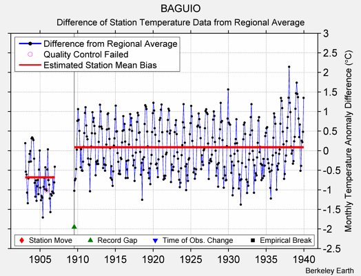 BAGUIO difference from regional expectation