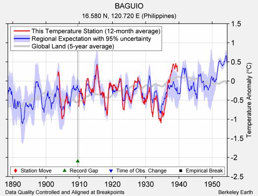 BAGUIO comparison to regional expectation