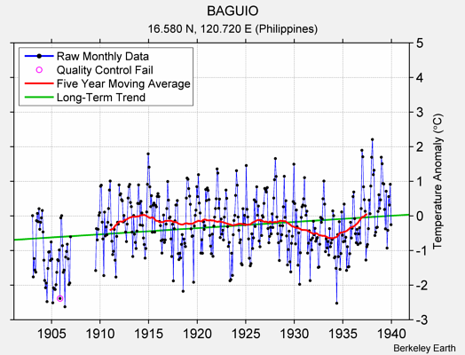 BAGUIO Raw Mean Temperature