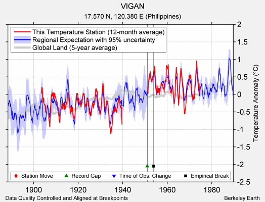 VIGAN comparison to regional expectation