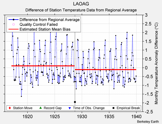 LAOAG difference from regional expectation