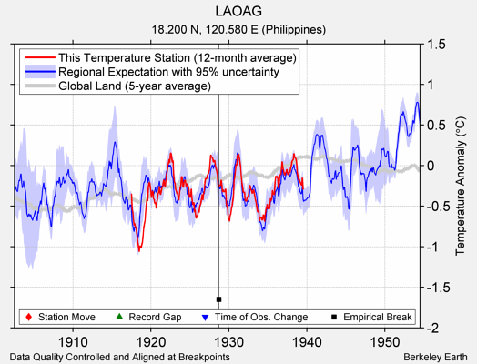 LAOAG comparison to regional expectation