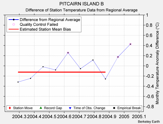 PITCAIRN ISLAND B difference from regional expectation