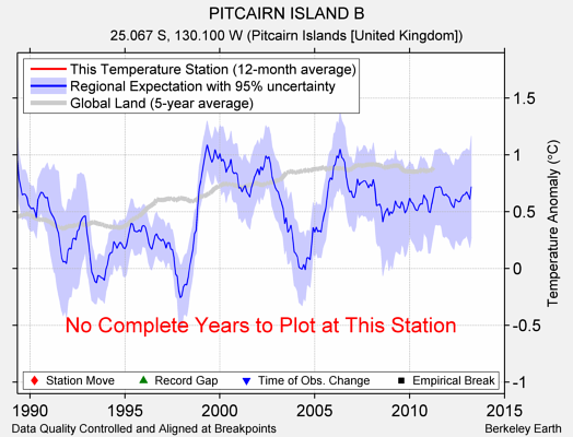 PITCAIRN ISLAND B comparison to regional expectation