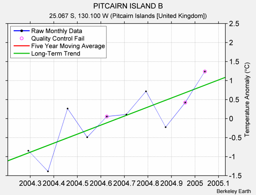 PITCAIRN ISLAND B Raw Mean Temperature