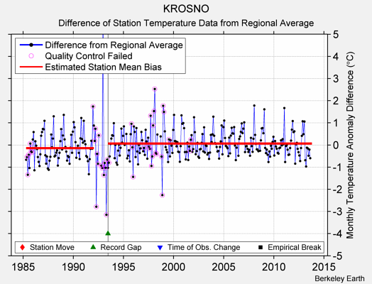 KROSNO difference from regional expectation